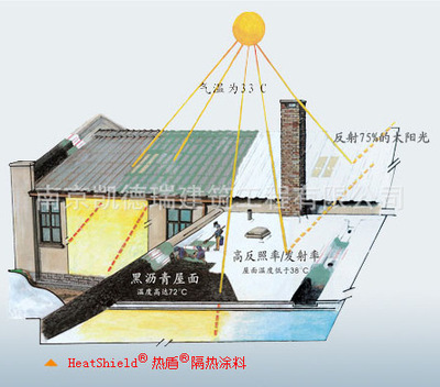 【供應 熱盾隔熱涂料 南京金屬、彩鋼板、屋面防水】價格,廠家,圖片,其他保溫吸聲材料,南京凱德瑞建筑工程-